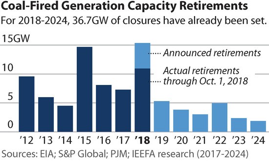 Actual and predicted coal plant closures, 2012-2024