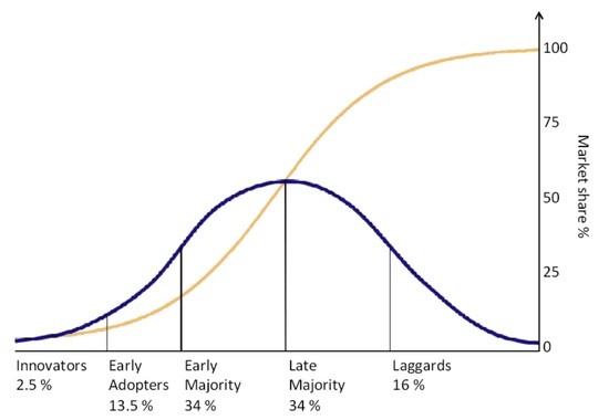 The logistic function applied to innovation: Dark curve: Fraction of population taking up some innovation. Light curve: Cumulative market penetration.