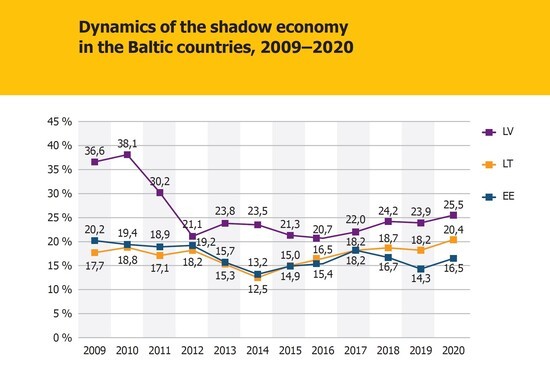 The results of the study show that in 2020, envelope wages were still the biggest component of the shadow economy in both Latvia, where they accounted for 46.9% of the shadow economy (44.1% in 2019), and Estonia, with 40.3% (43.0% in 2019).