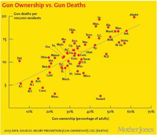 U.S. gun ownership rate vs. gun death