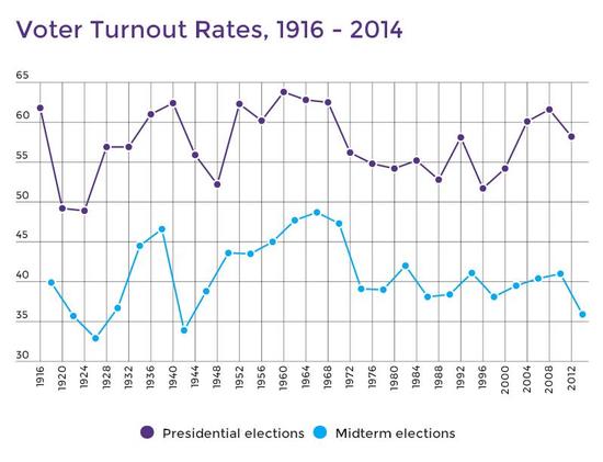 Graphic of voter turnout patterns in the US from 1916-2012. Data provided by www.ElectProject.org