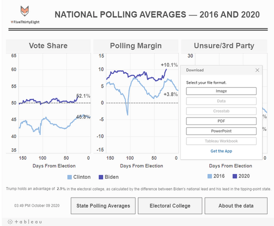 https://public.tableau.com/profile/ckelly2528#!/vizhome/PollingAverages/MAIN