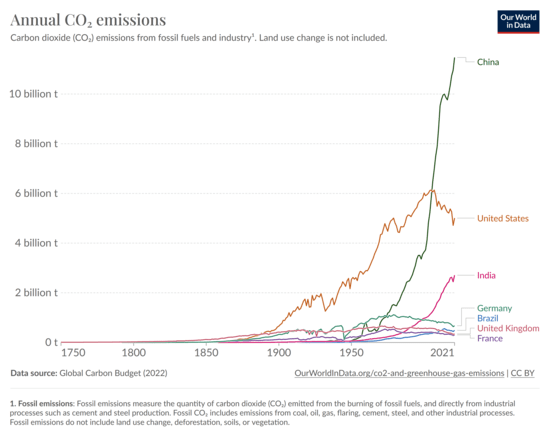 Carbon dioxide (CO₂) emissions from fossil fuels and industry. Land use change is not included. Data source: Global Carbon Budget (2022). https://ourworldindata.org/annual-co2-emissions