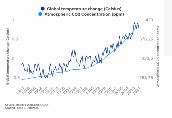 Atmospheric CO2 vs Temperature post industrial 