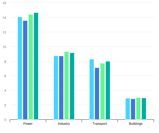 IEA, Global CO2 emissions by sector, 2019-2022, IEA, Paris https://www.iea.org/data-and-statistics/charts/global-co2-emissions-by-sector-2019-2022, IEA. Licence: CC BY 4.0