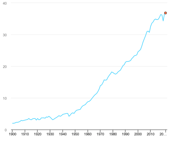 IEA, Global CO2 emissions from energy combustion and industrial processes, 1900-2022, IEA, Paris https://www.iea.org/data-and-statistics/charts/global-co2-emissions-from-energy-combustion-and-industrial-processes-1900-2022, IEA. Licence: CC BY 4.0