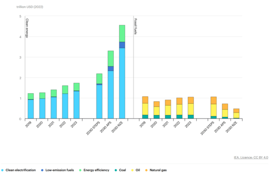 IEA, Historical investment in energy benchmarked against needs in IEA scenarios in 2030, IEA, Paris https://www.iea.org/data-and-statistics/charts/historical-investment-in-energy-benchmarked-against-needs-in-iea-scenarios-in-2030, IEA. Licence: CC BY 4.0 