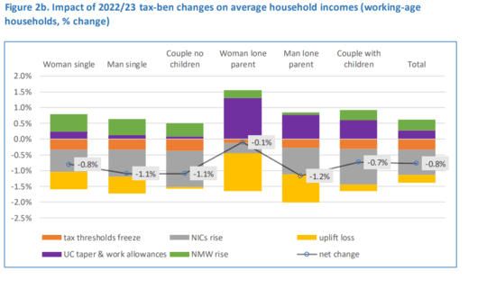 impactoftaxbenefitchangesonhouseholdincomes.png