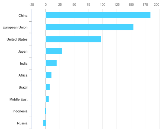 Increase in annual clean energy investment in selected countries and regions, 2019-2023. https://www.iea.org/data-and-statistics/charts/increase-in-annual-clean-energy-investment-in-selected-countries-and-regions-2019-2023