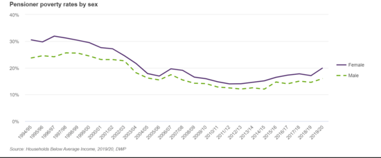 pensionerpovertyrates.png