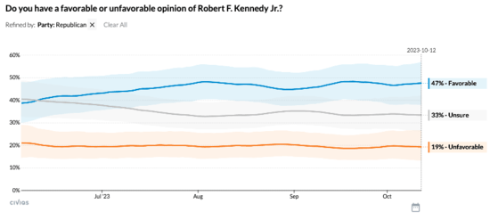 Civiqs tracking of RFK Jr.'s favorable rating showing him 28 points above water.