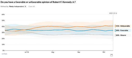 Civiqs tracking of RFK Jr. favorability rating showing him just 7 points underwater with independents.