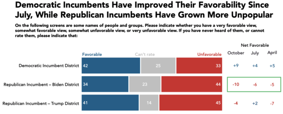 Bar graph showing the favorability rating of Republican incumbents in Biden districts 10 points underwater and that of Republican incumbents in Trump districts 4 points underwater. Democratic incumbents' favorables are 9 points above water, 42% -33%, with 25% undecided.