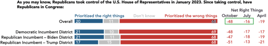 Bar graph showing 68% of battleground district voters say Republicans have prioritized the wrong things.