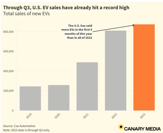 Electric Vehicle Sales in the U.S. Q1-Q3 2023