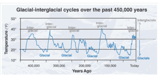 Temperature over the last 450,000 years 