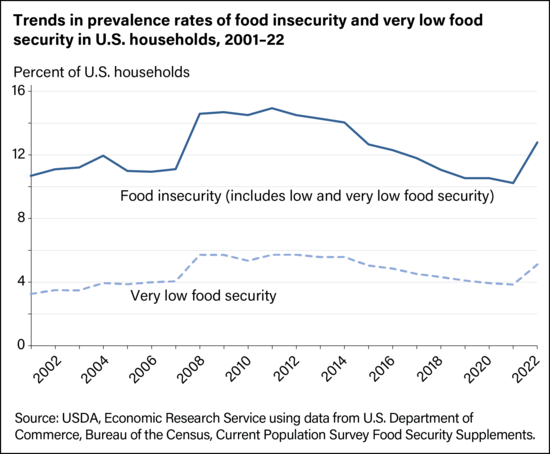 Line chart showing trends in food insecurity since 2002, showing sharp increase post-pandemic.