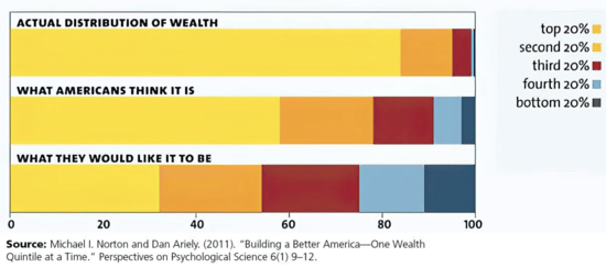 Graphic from a Harvard Business School study  that found  how Americans think income gets distributed vs. how it really is and how they think it should be